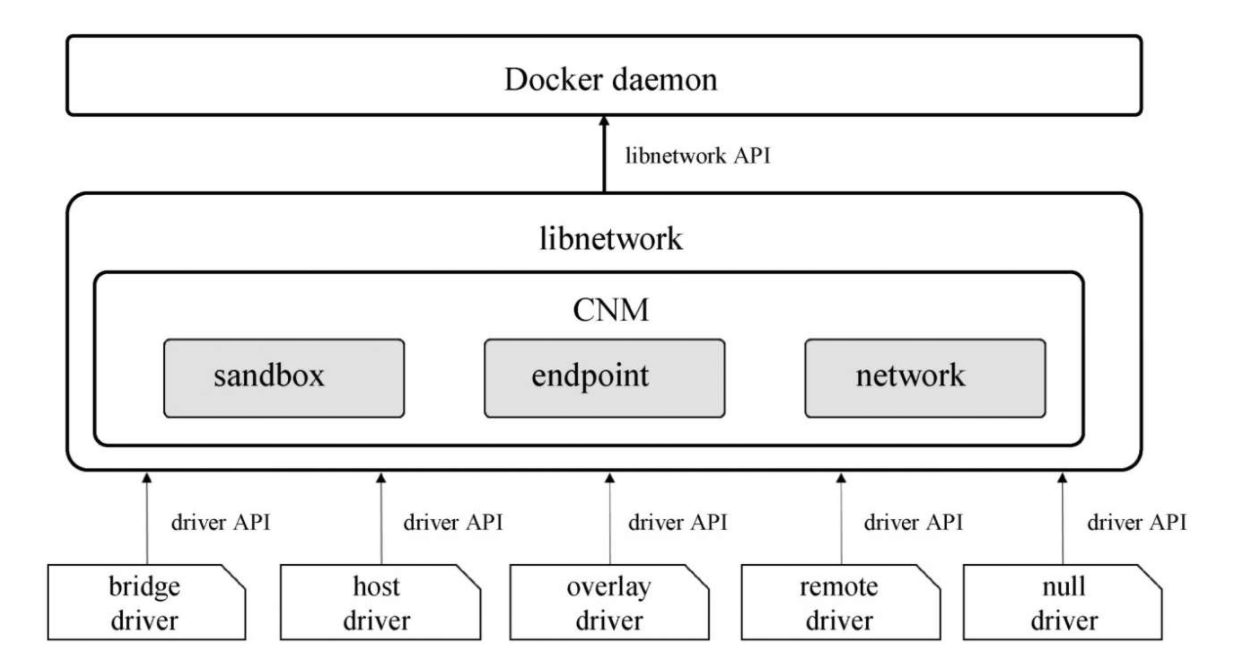Docker网络管理